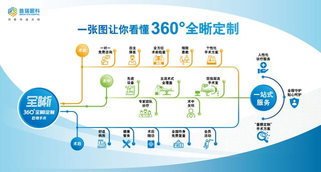 360°全晰定制近视手术！福州普瑞眼科打造全新视界